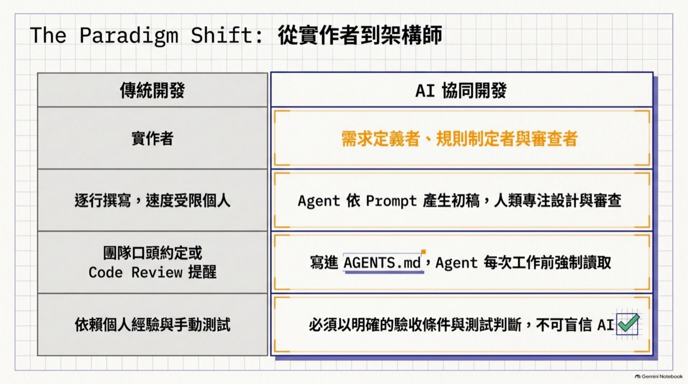 傳統開發與 AI 協同開發對照表，實作者到架構師的典範轉移