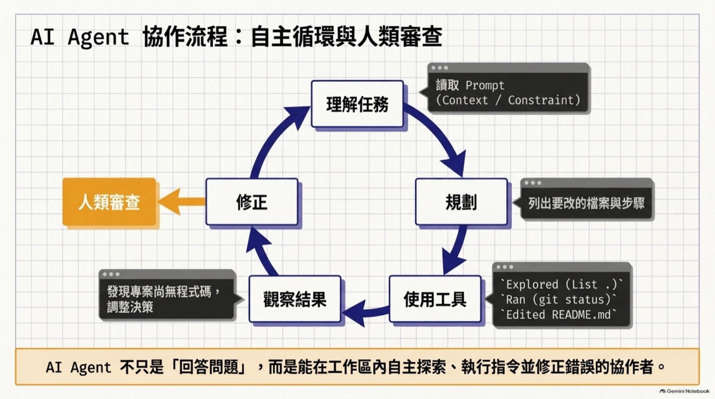 AI Agent 協作流程圖，理解任務、規劃、使用工具、觀察結果、修正、人類審查六階段循環