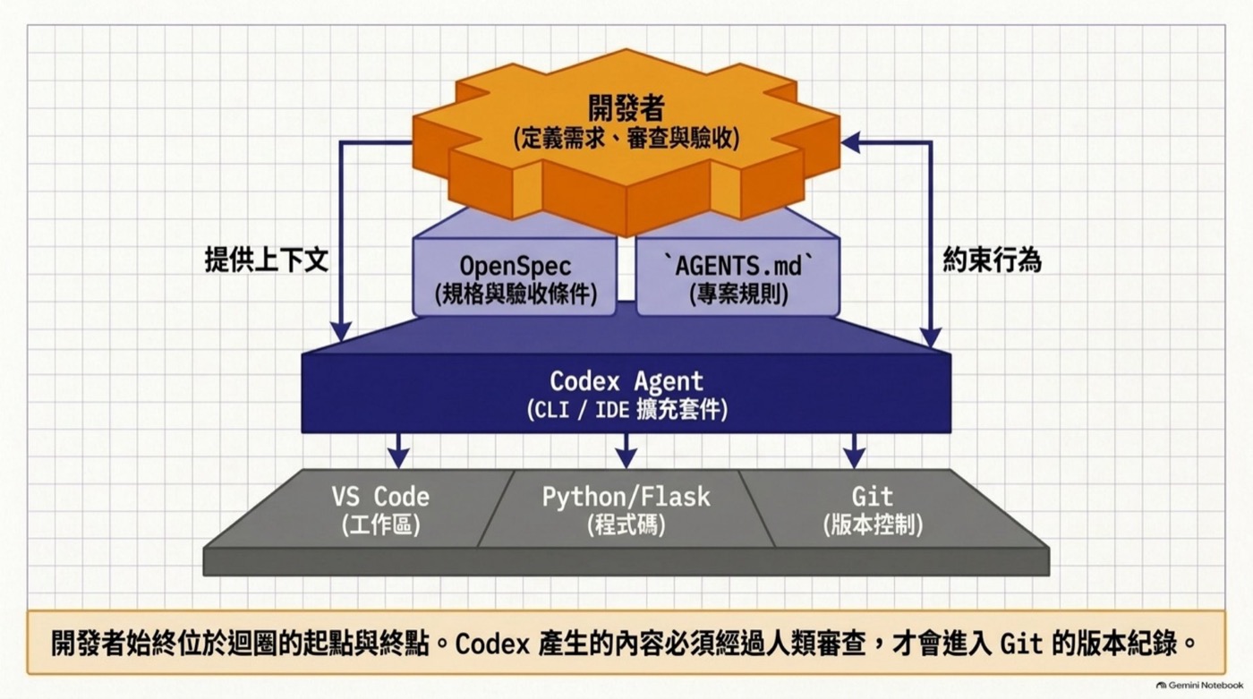 開發者、OpenSpec、AGENTS.md、Codex Agent 與 VS Code Python Flask Git 的分工示意圖
