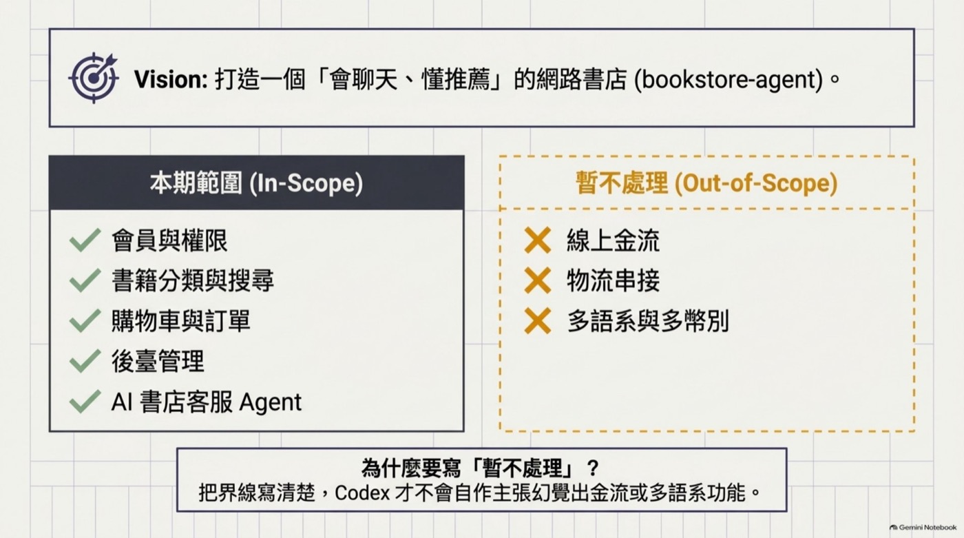 網路書店願景與本期範圍對照表，In Scope 五項與 Out of Scope 三項