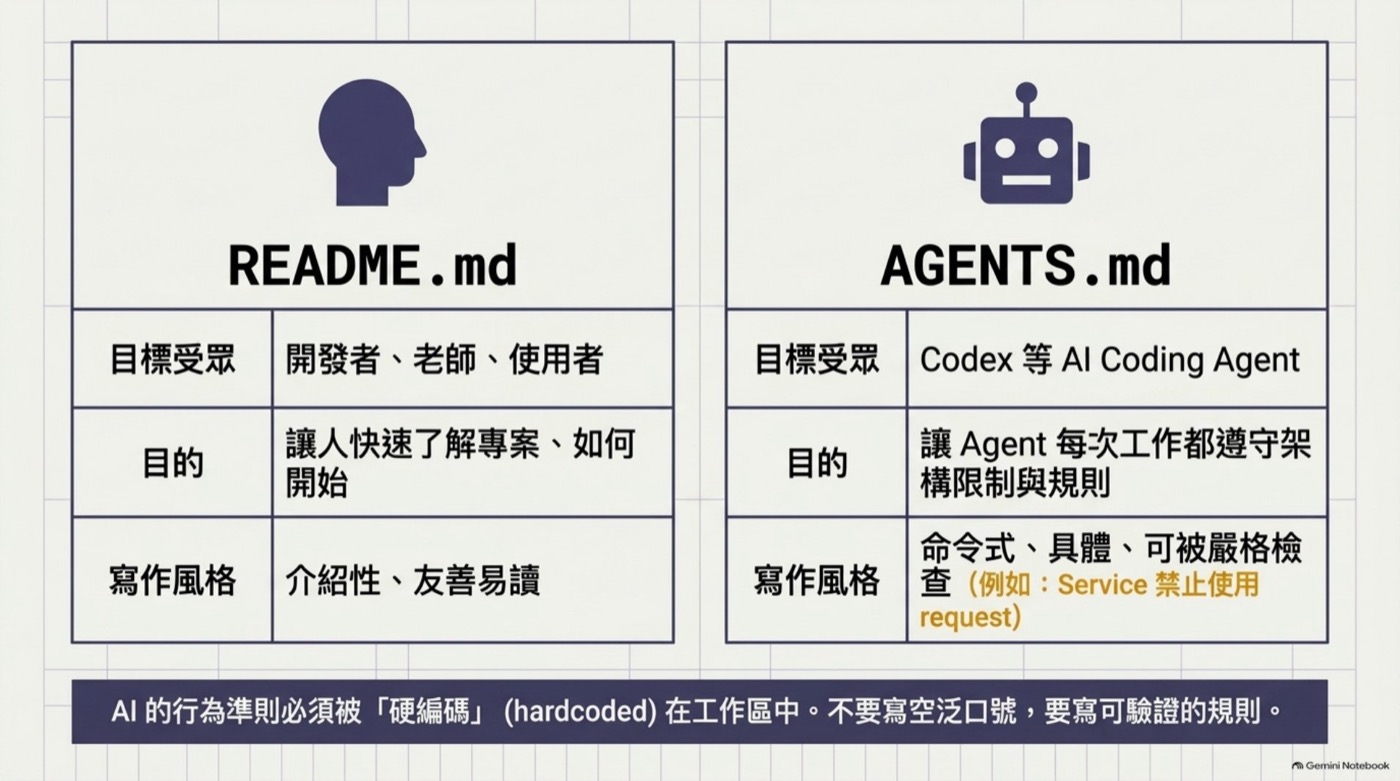 README.md 與 AGENTS.md 讀者目的寫作風格對照表