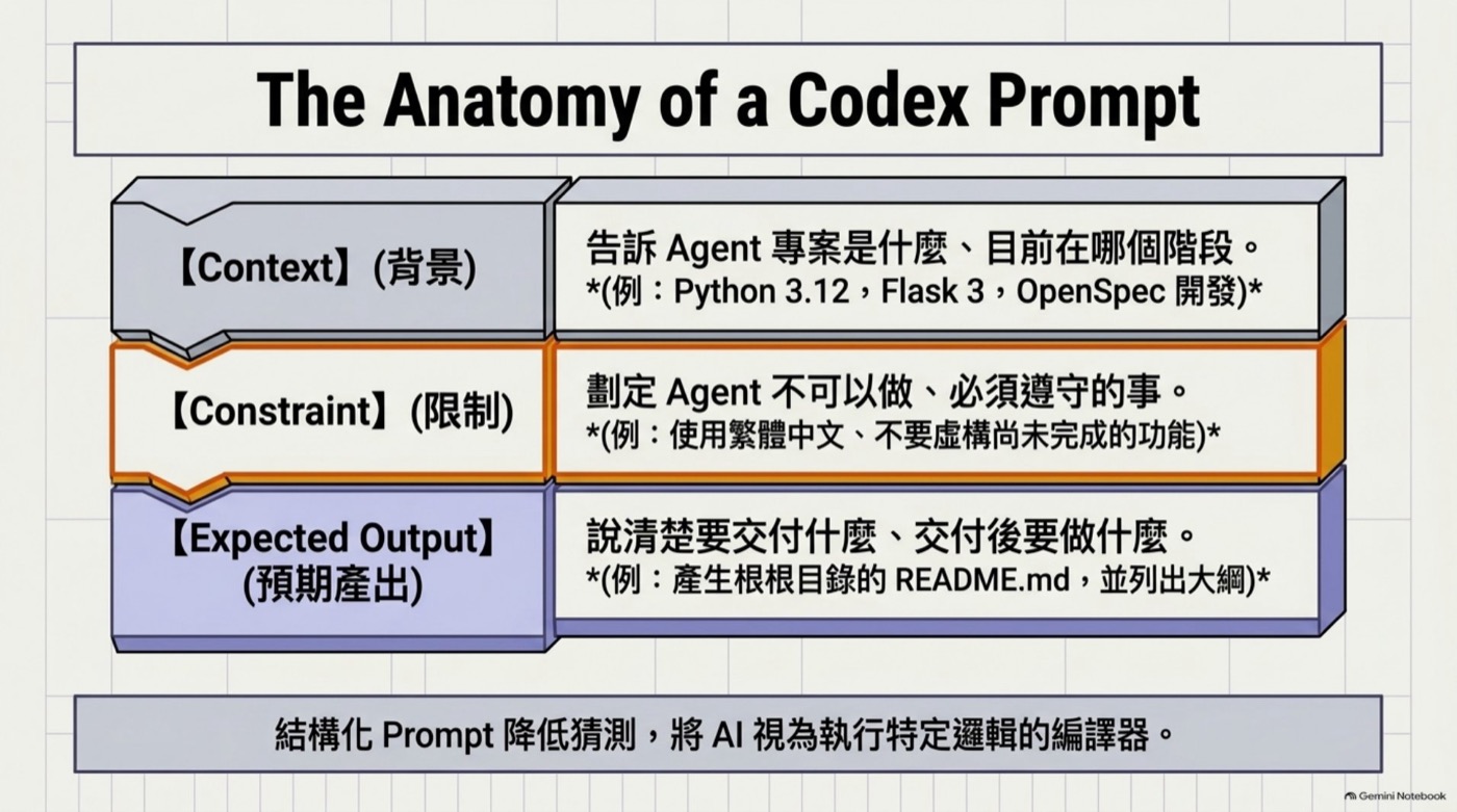 Codex Prompt 三段式結構圖，Context 背景、Constraint 限制、Expected Output 預期產出