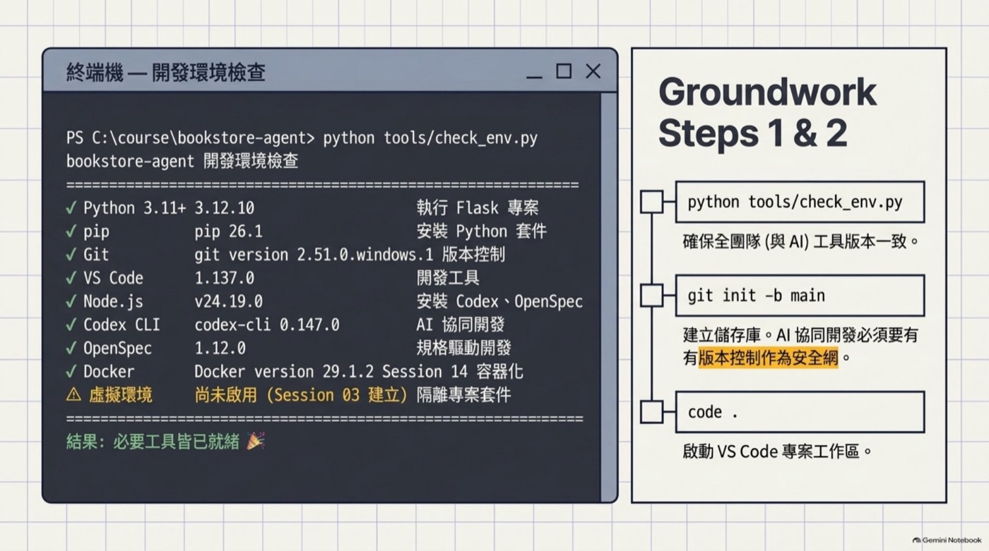 終端機執行 tools/check_env.py 環境檢查畫面，搭配建立資料夾與 Git 倉庫兩步驟
