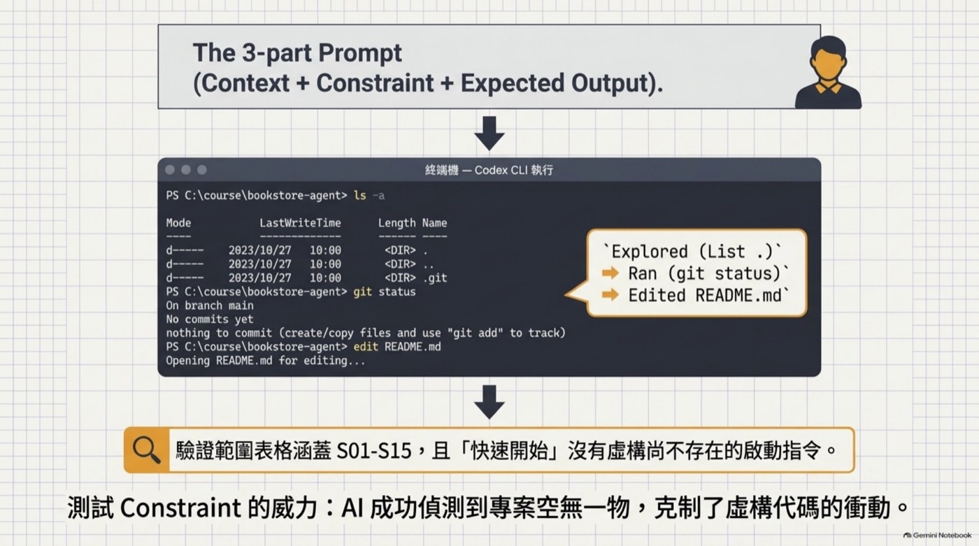 終端機示範 Codex 依三段式 Prompt 讀取專案並產生 README.md 的過程