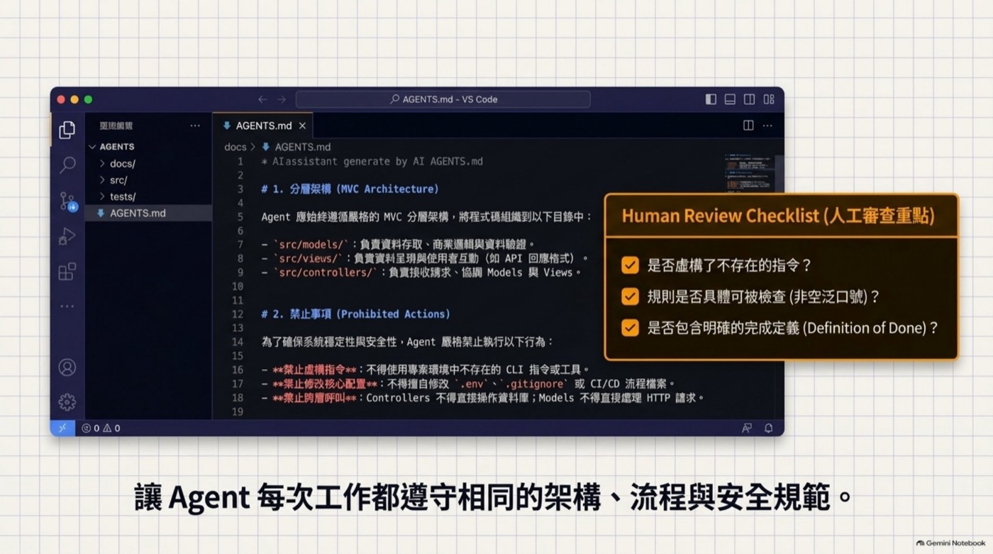 VS Code 開啟 AGENTS.md 畫面，右側人工審查重點清單三項