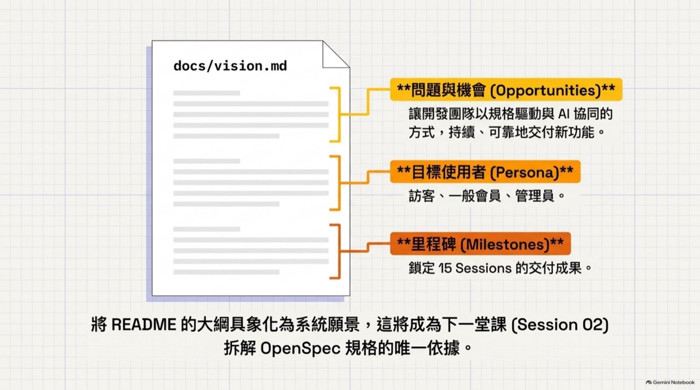 docs/vision.md 系統願景文件結構，問題與機會、目標使用者、里程碑三段落