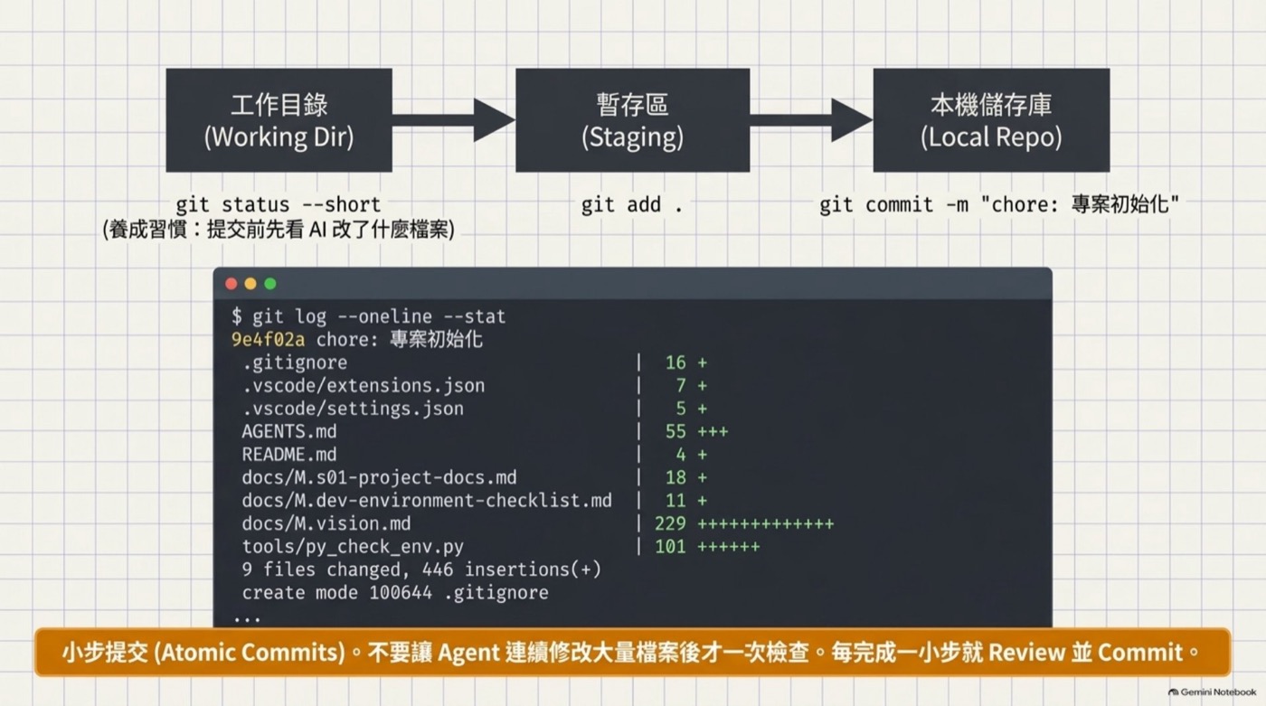 Git 三階段流程圖，工作目錄、暫存區、本機儲存庫，搭配 git log 提交紀錄畫面