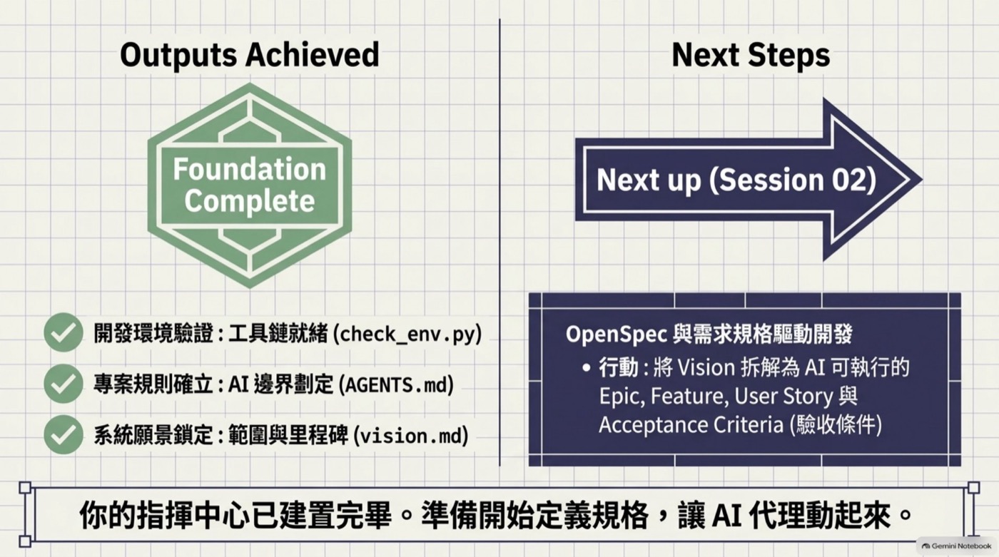 本堂產出達成與下一堂 Session 02 預告，OpenSpec 需求規格驅動開發