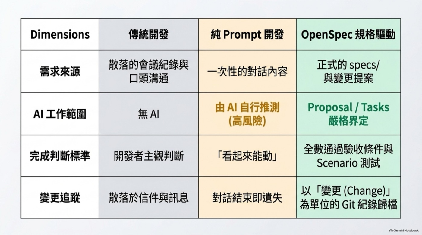 傳統開發、純 Prompt 開發、OpenSpec 規格驅動三欄對照表