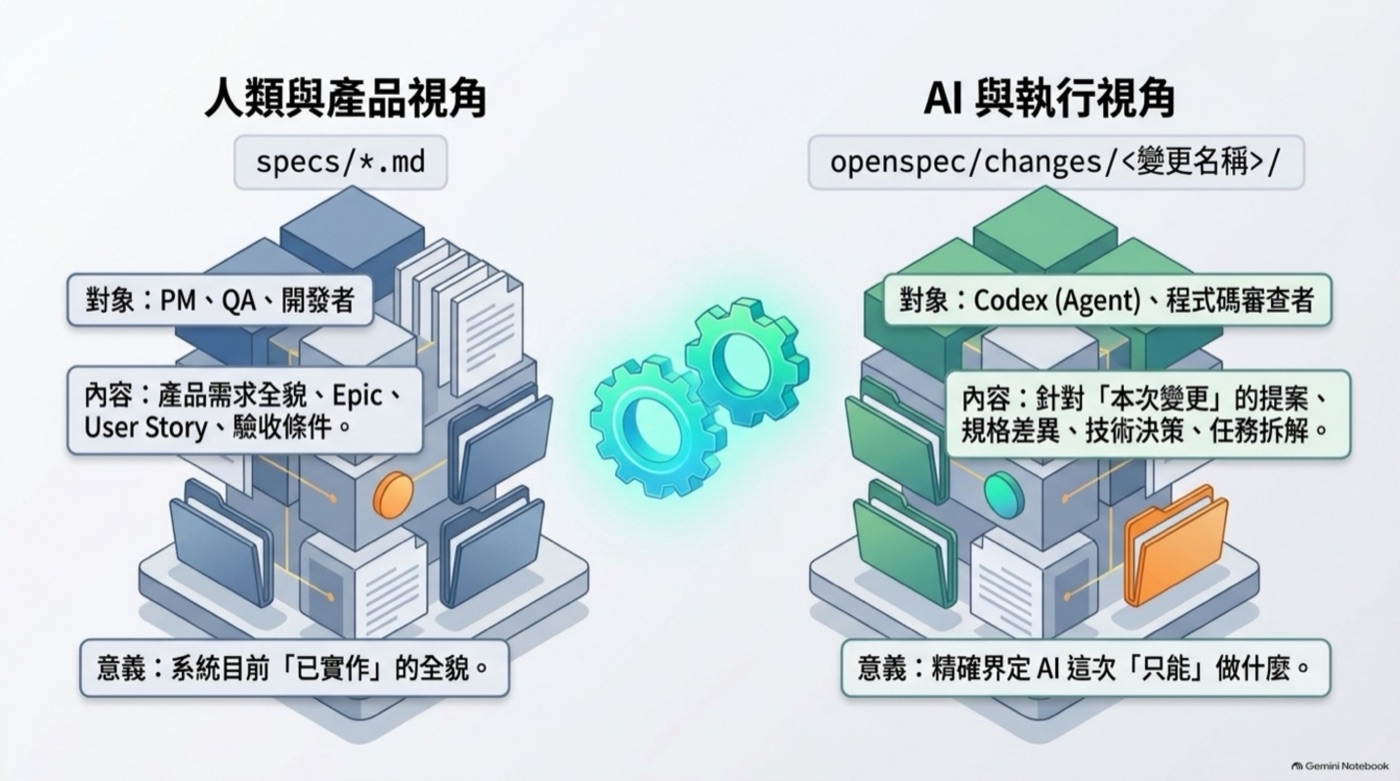 人類與產品視角的 specs 資料夾，對上 AI 與執行視角的 openspec changes 資料夾