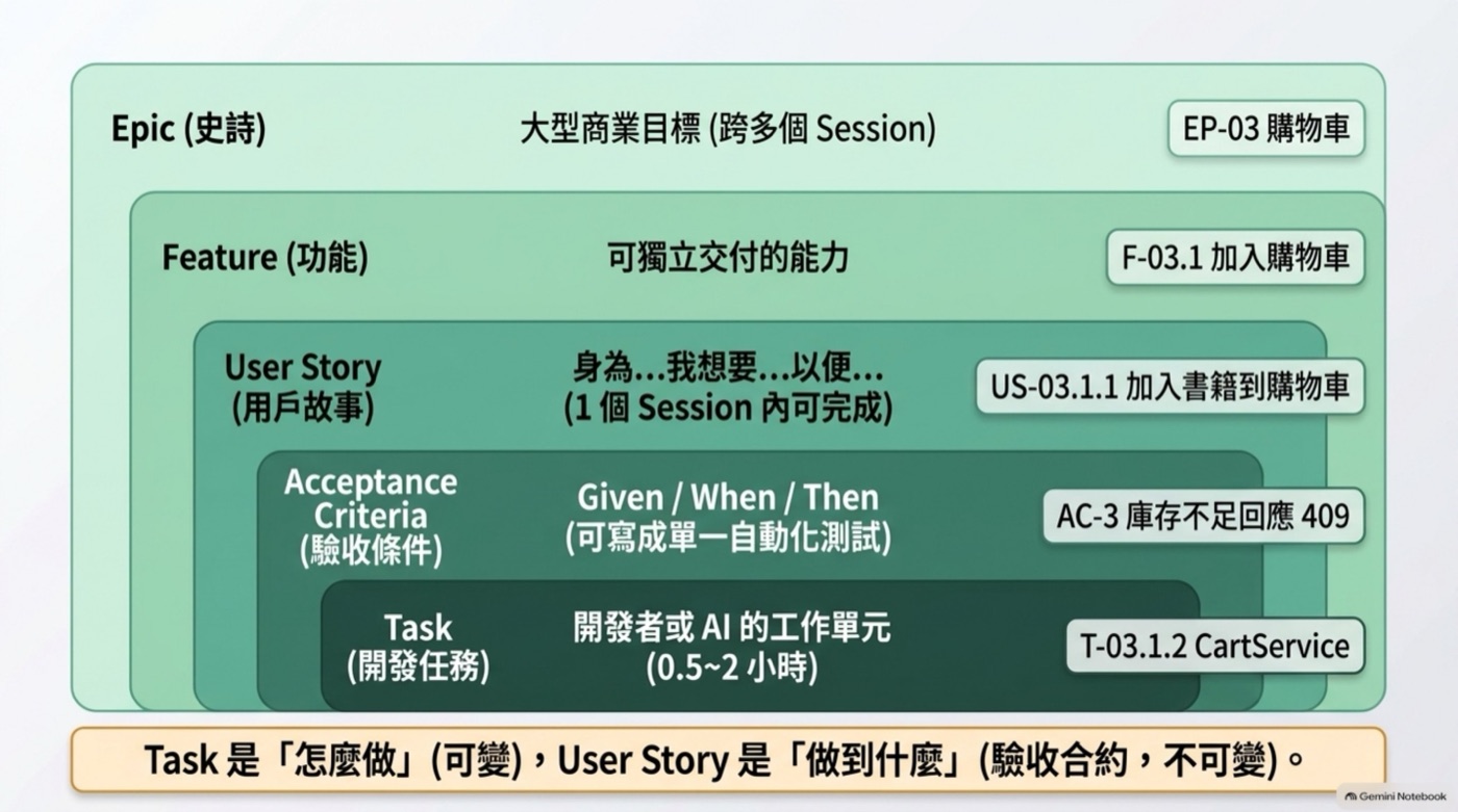 Epic Feature User Story Acceptance Criteria Task 五層巢狀方塊圖與購物車編號範例