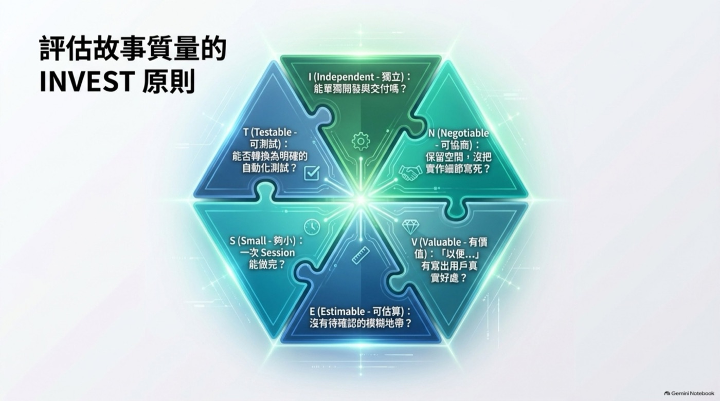 INVEST 六角形拼圖，獨立、可協商、有價值、可估算、夠小、可測試