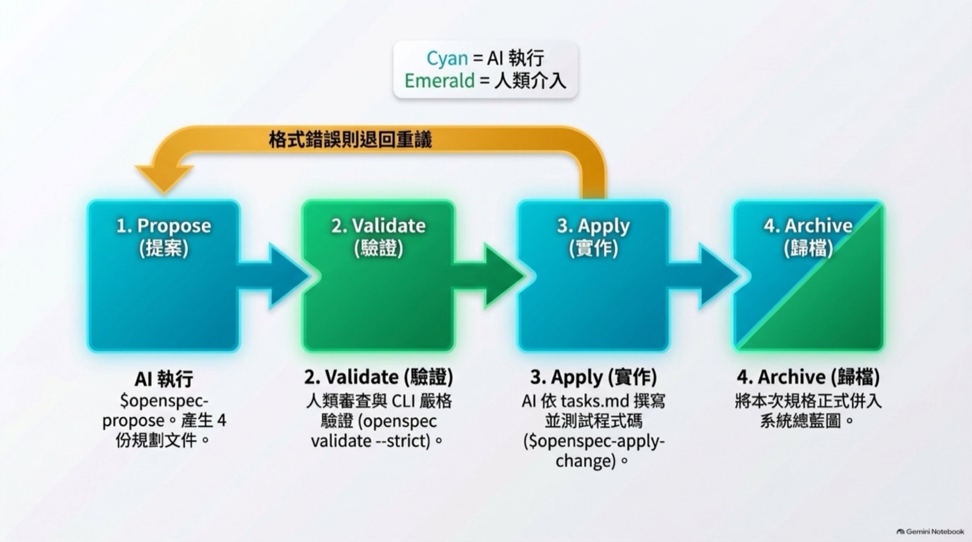 Propose Validate Apply Archive 四階段流程圖，青色是 AI 執行綠色是人類介入