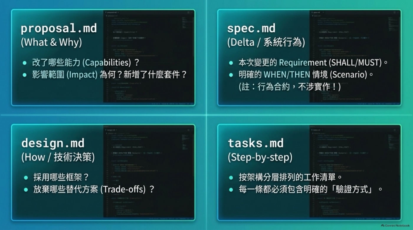 proposal.md spec.md design.md tasks.md 四份文件四宮格說明