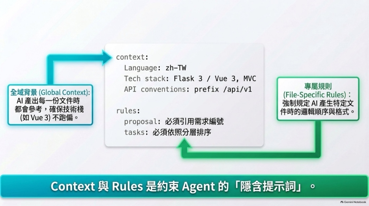 config.yaml 的 context 與 rules 兩段設定，左右各有說明氣泡