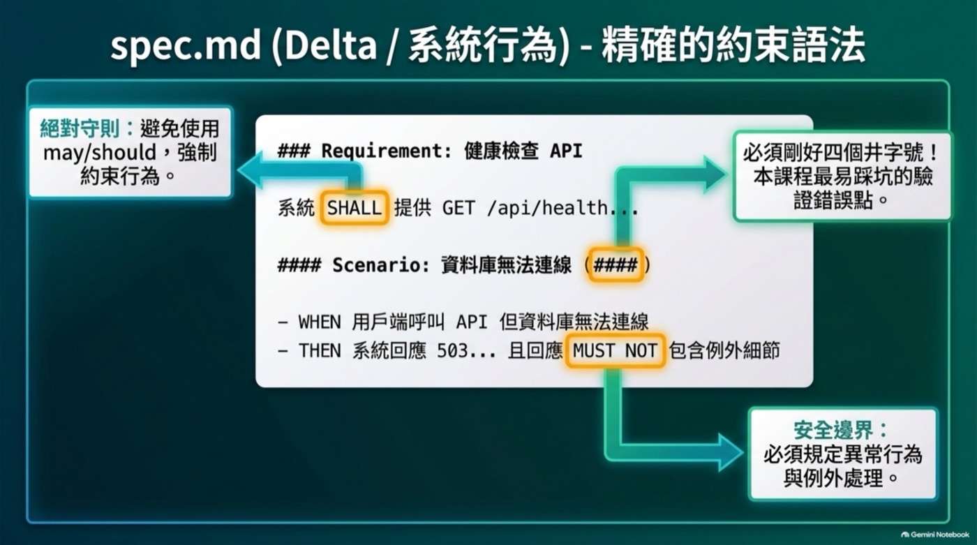 spec.md 的約束語法範例，標註 SHALL、四個井字號、MUST NOT 三個重點