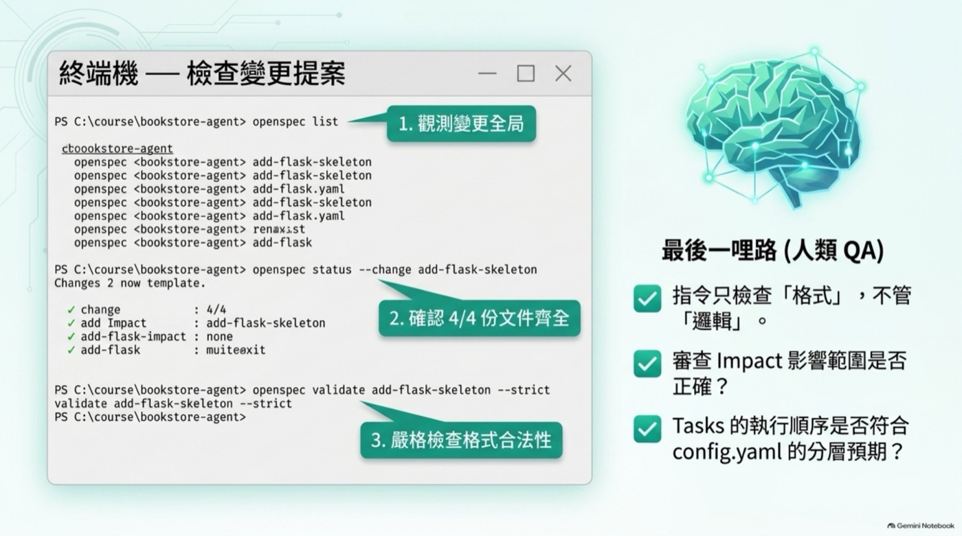終端機執行 openspec list status validate 三步驟，右側是人類 QA 的三項檢查
