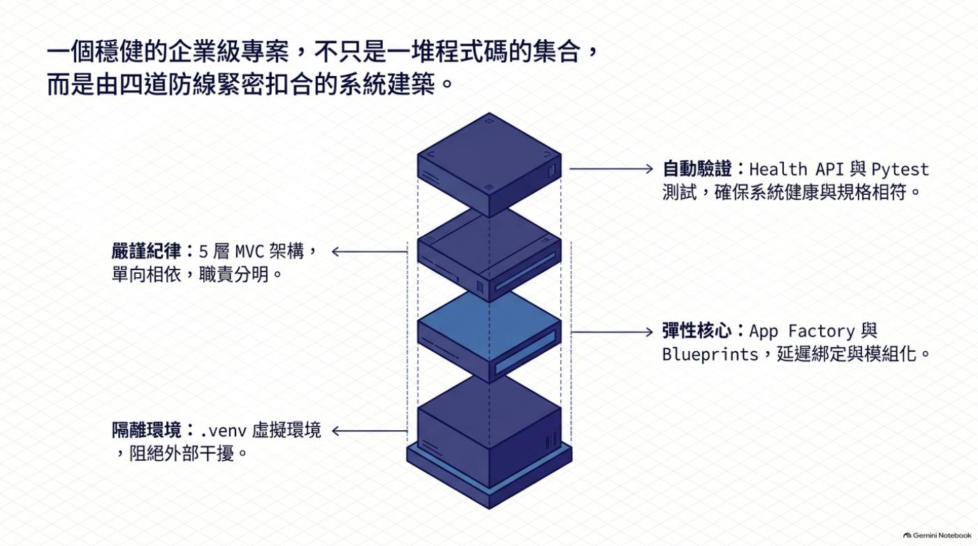 一個穩健的企業級專案由四道防線組成：隔離環境、嚴謹紀律、彈性核心、自動驗證