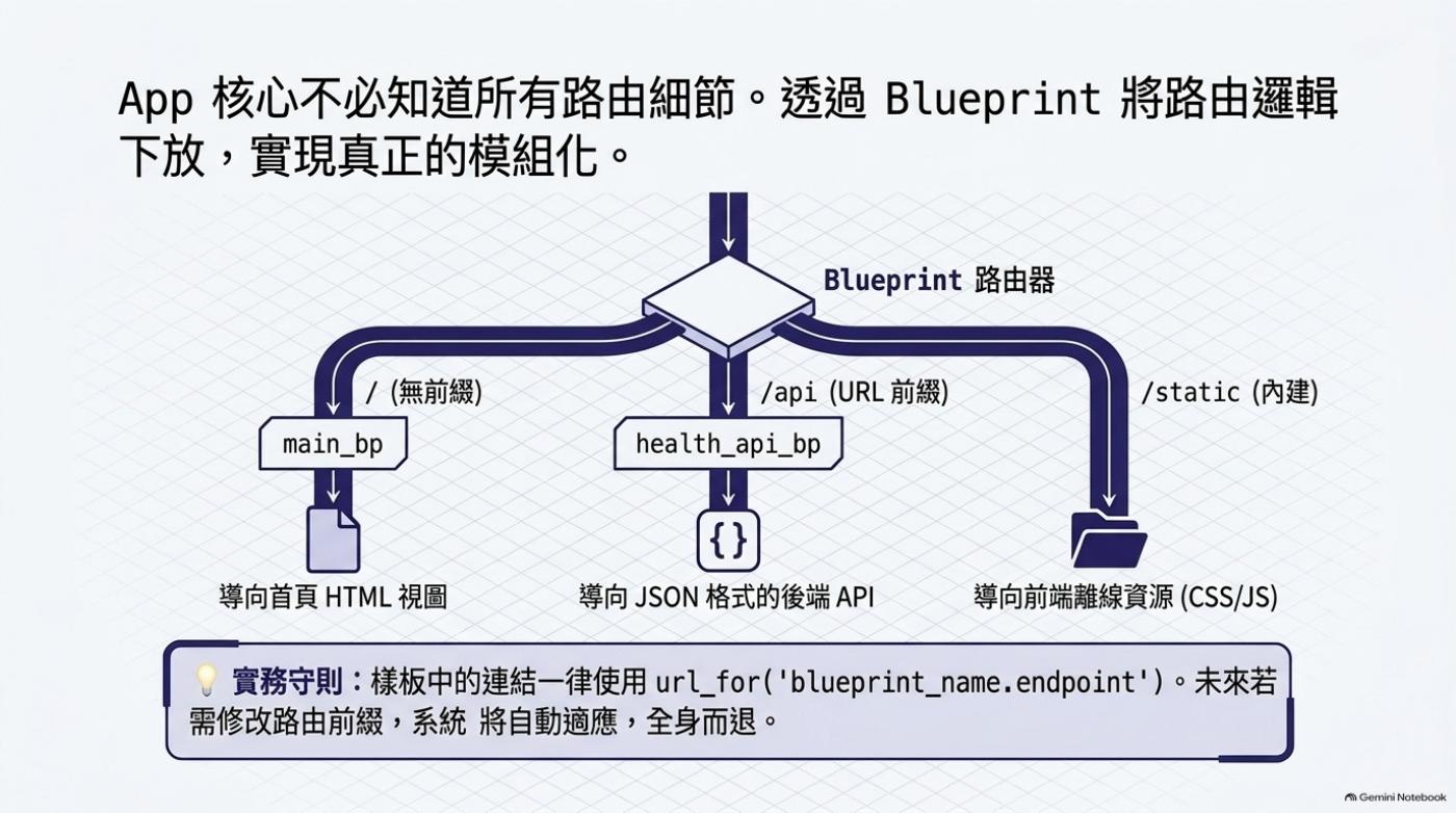Blueprint 路由器把請求分流到 main_bp、health_api_bp 與 static 三條路徑