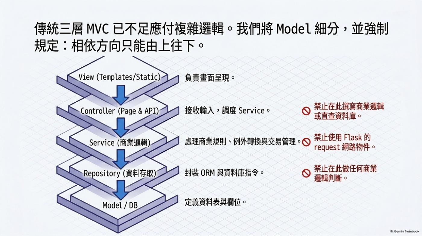 View Controller Service Repository Model 五層堆疊圖，右側標出三個禁止事項
