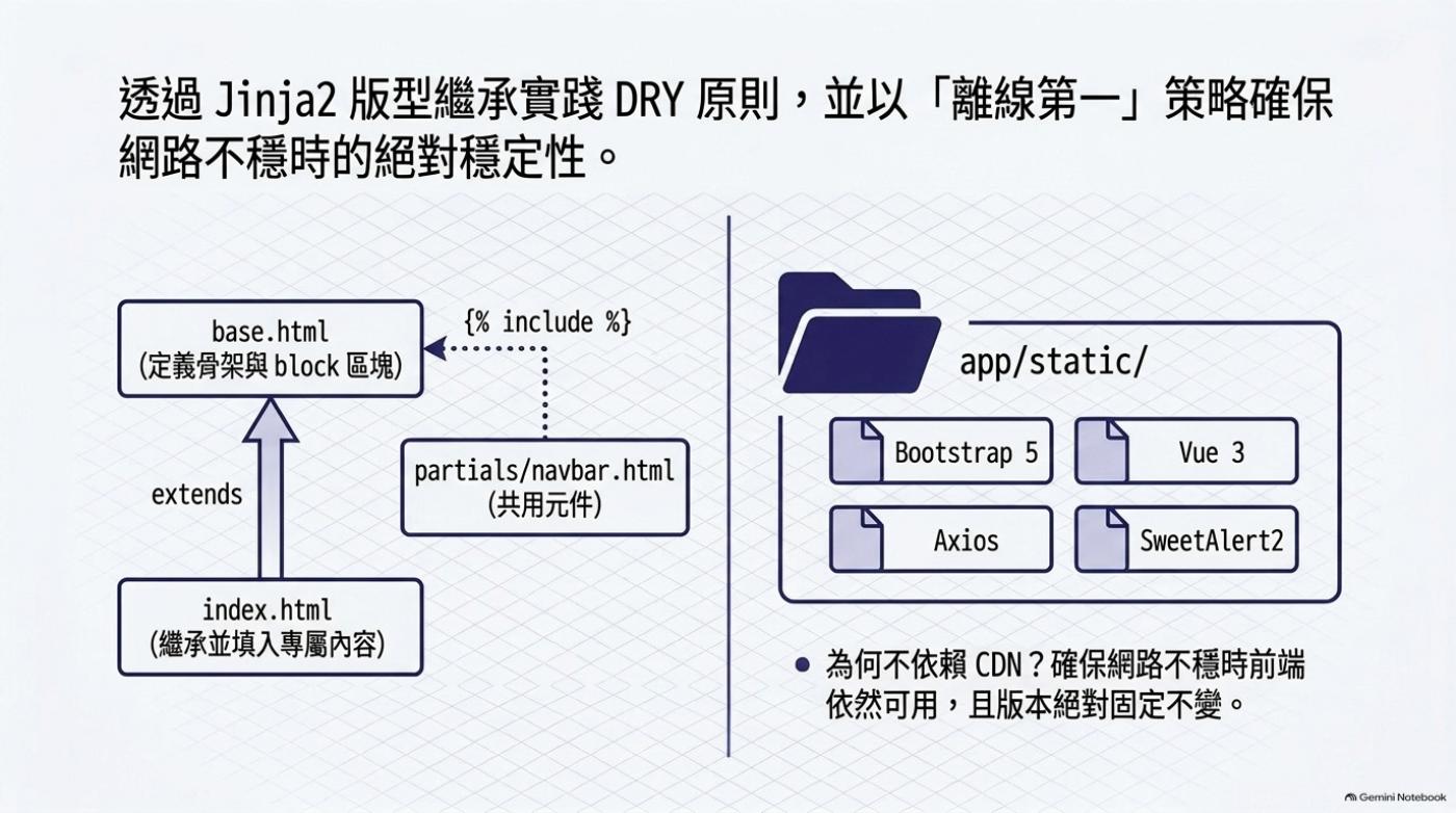 Jinja2 版型繼承 base.html 與 index.html 的 extends 關係，右側是 app static 資料夾內四個離線函式庫