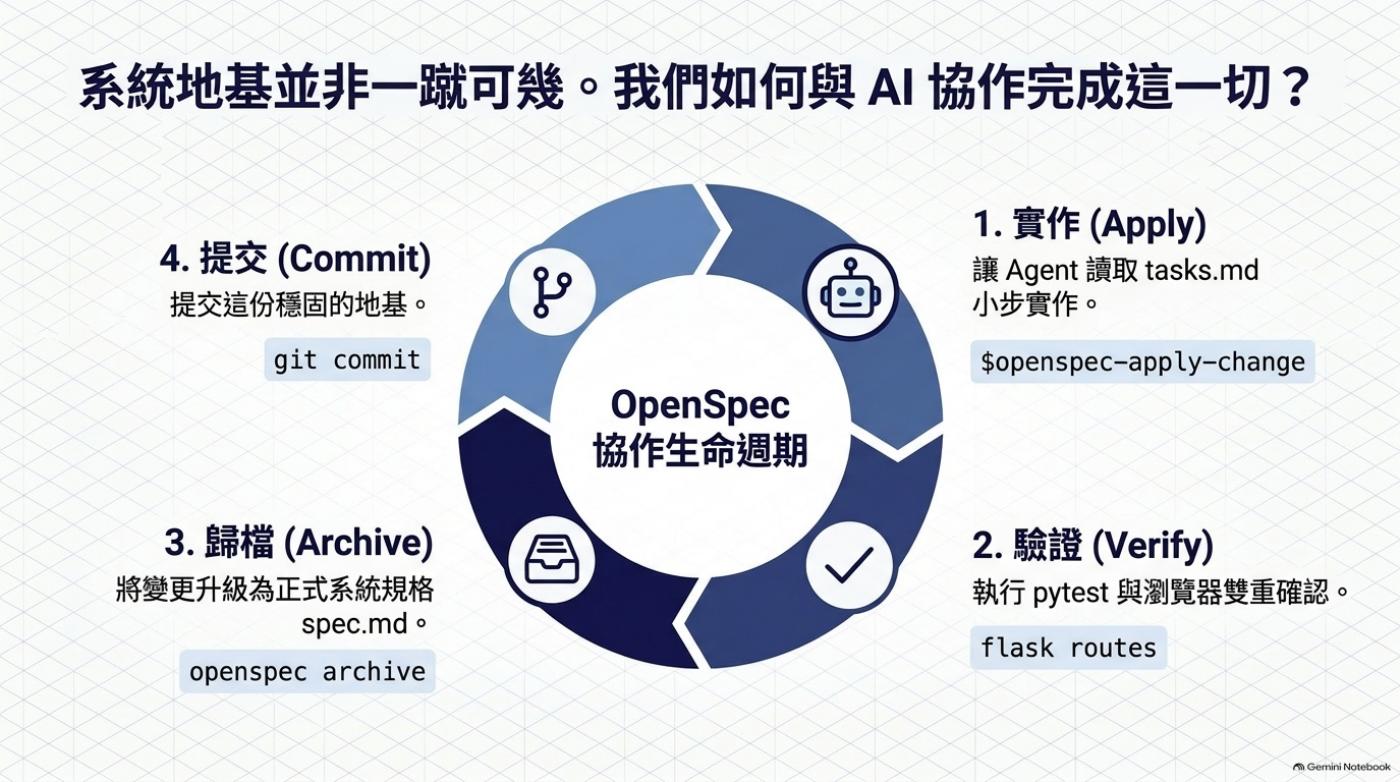 OpenSpec 協作生命週期圓形圖，實作 Apply、驗證 Verify、歸檔 Archive、提交 Commit 四階段循環