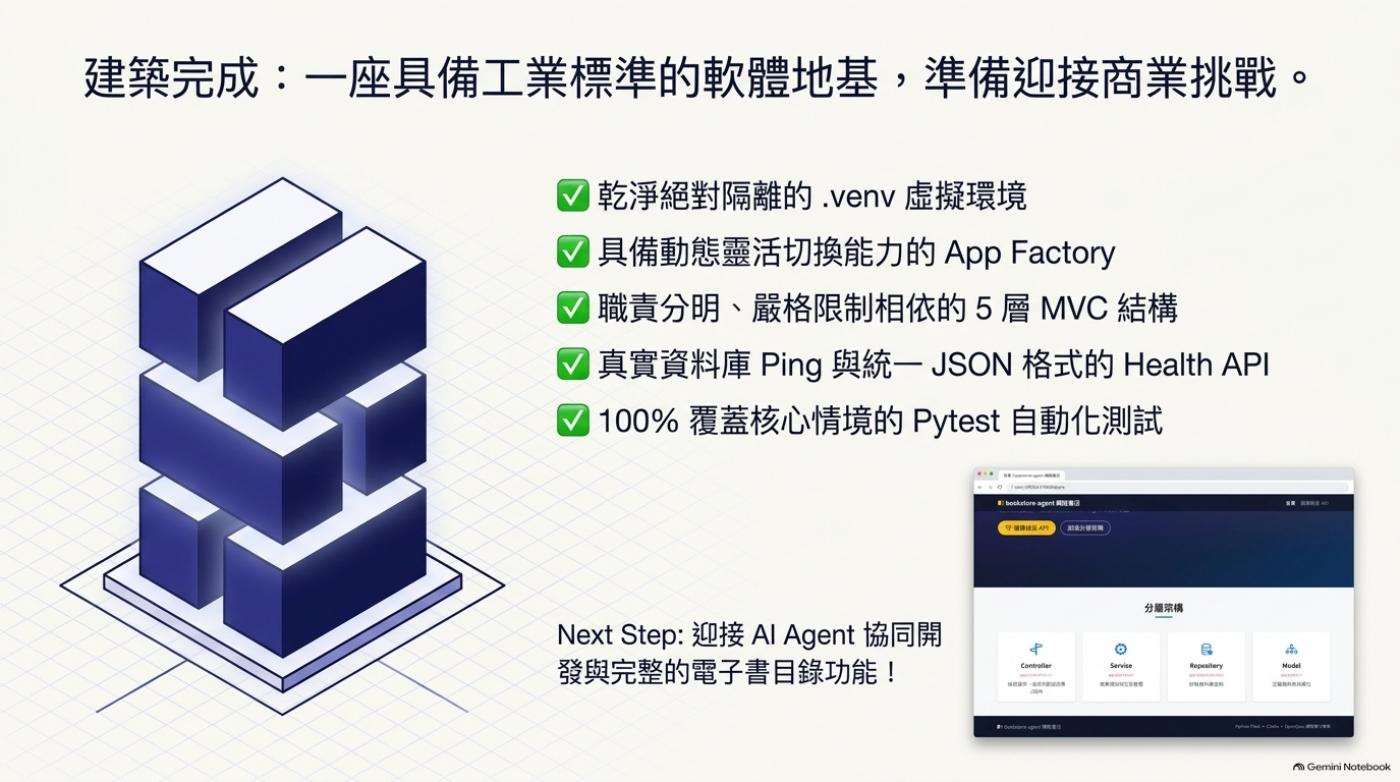 建築完成資訊圖，五項綠色打勾清單，右下角是 bookstore-agent 首頁分層架構畫面截圖
