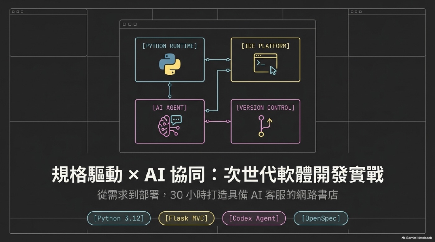 規格驅動 AI 協同開發實戰標題頁，四個工具方塊 Python Runtime、IDE Platform、AI Agent、Version Control 互相連接示意圖