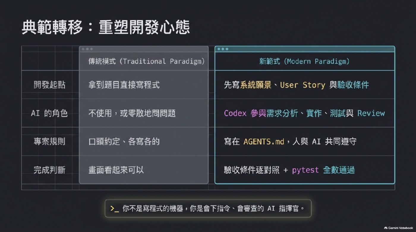 傳統開發模式與新範式對照表，比較開發起點、AI 角色、專案規則、完成判斷四個面向的差異