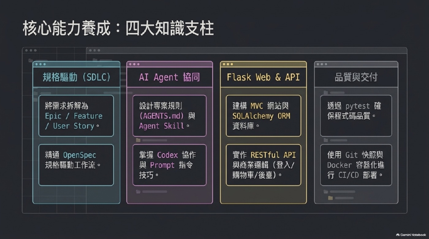 四大知識支柱卡片圖，規格驅動、AI Agent 協同、Flask Web 與 API、品質與交付四張卡片