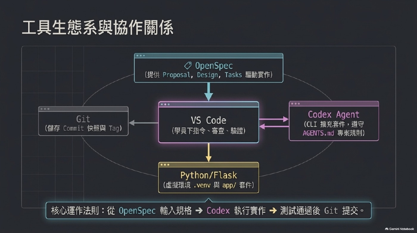 六個核心工具協作關係循環圖，OpenSpec、VS Code、Codex Agent、Python Flask、Git 互相連接