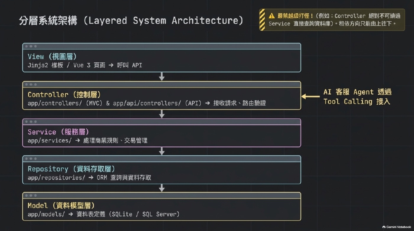 分層系統架構堆疊圖，由上而下 View、Controller、Service、Repository、Model 五層