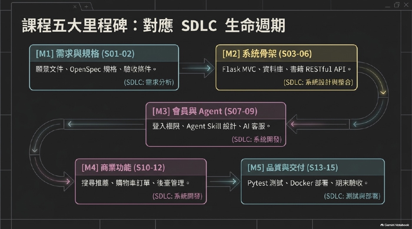 課程五大里程碑流程圖，M1 到 M5 對應 SDLC 各階段