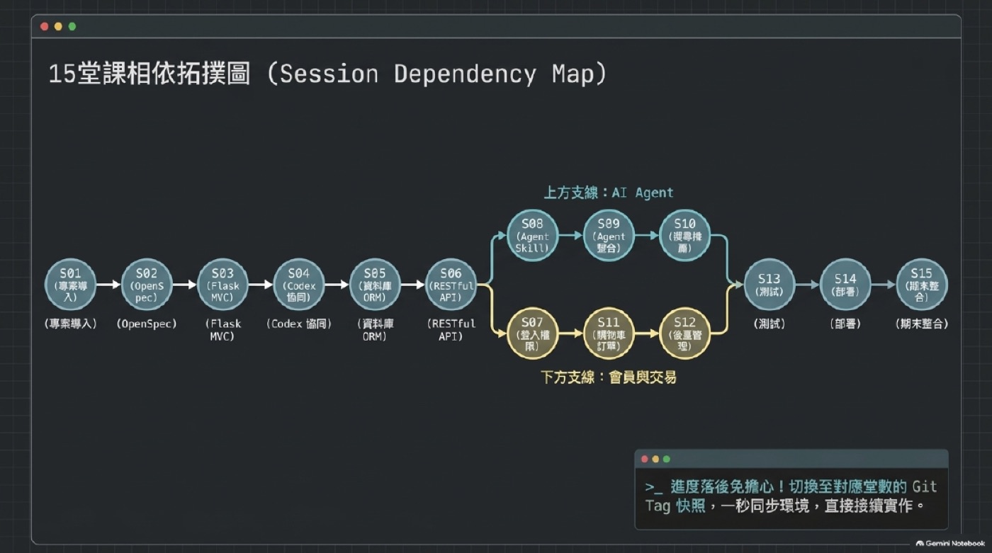 15 堂課相依拓撲圖，S01 到 S06 主線之後分為會員交易與 AI Agent 兩條支線，最後在 S13 到 S15 匯流