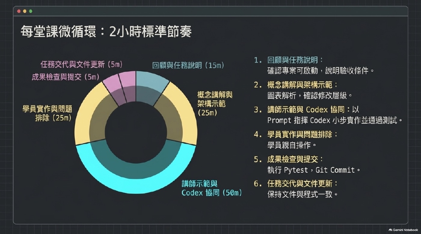 每堂課 2 小時標準節奏甜甜圈圖，六個階段的時間配比