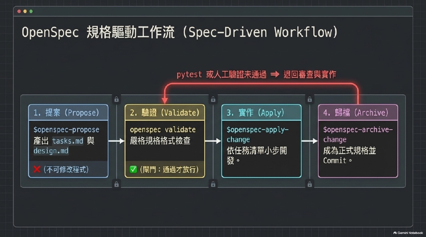 OpenSpec 規格驅動工作流四方塊圖，提案、驗證、實作、歸檔四步驟與退回審查箭頭