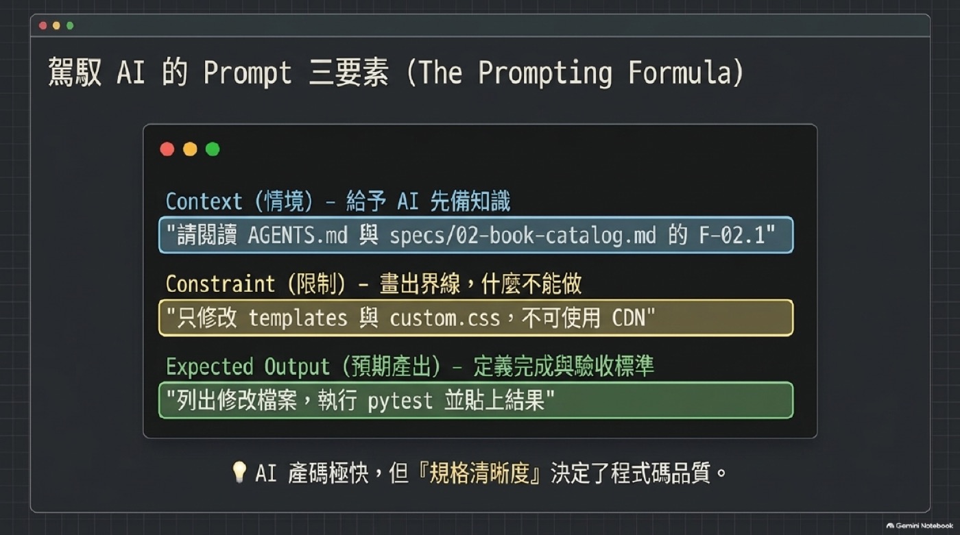 駕馭 AI 的 Prompt 三要素圖，Context 情境、Constraint 限制、Expected Output 預期產出