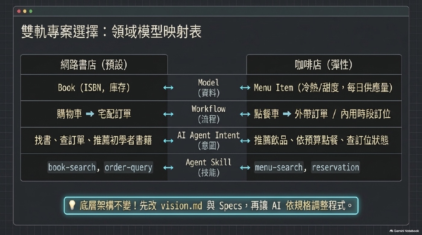 雙軌專案選擇領域模型映射表，網路書店與咖啡店在資料、流程、AI 意圖、Agent Skill 四個面向的對照