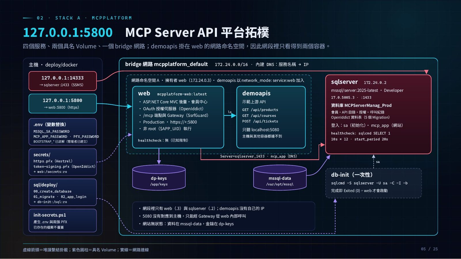 mcpplatform 拓樸圖
