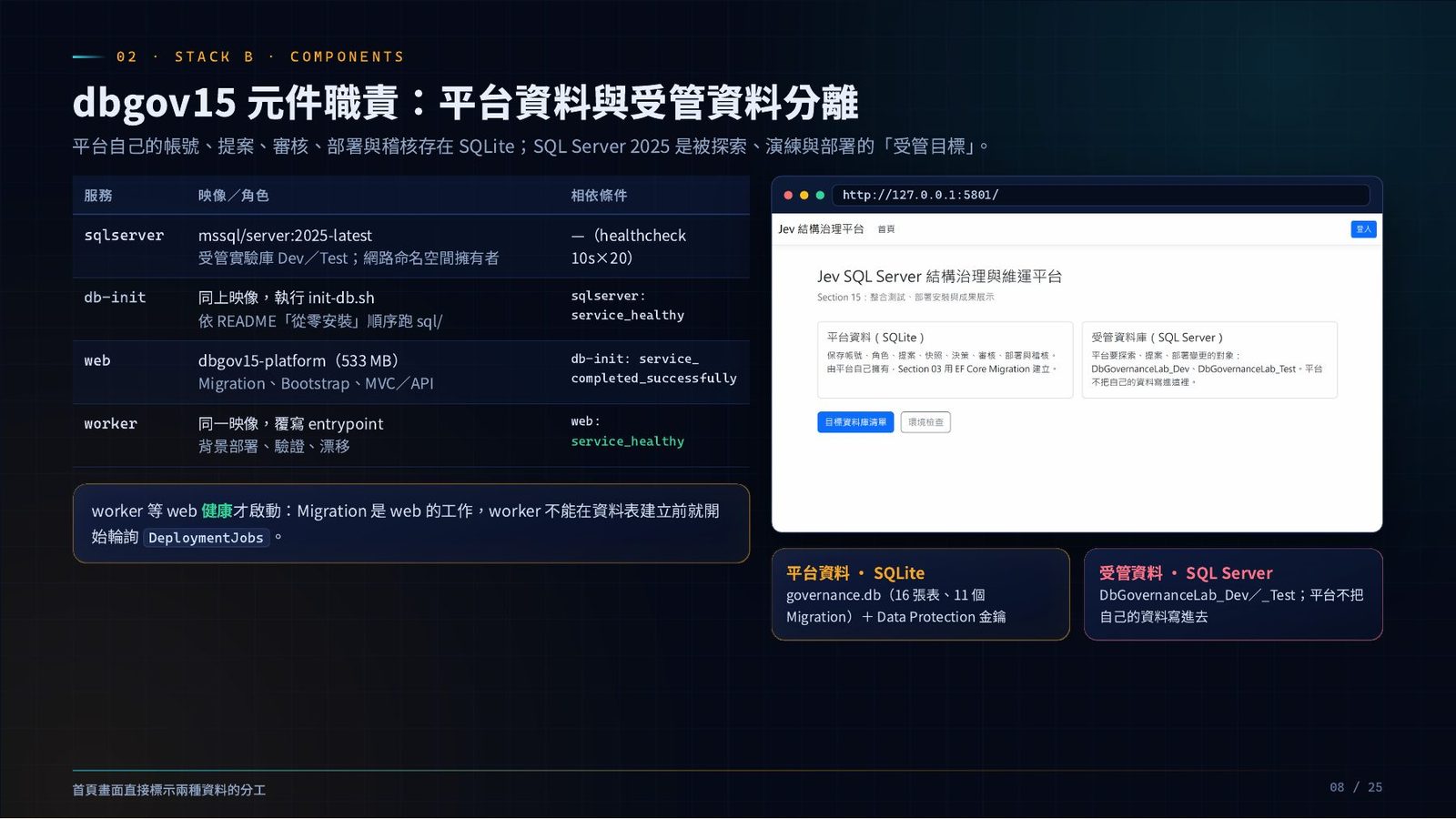 dbgov15 元件職責