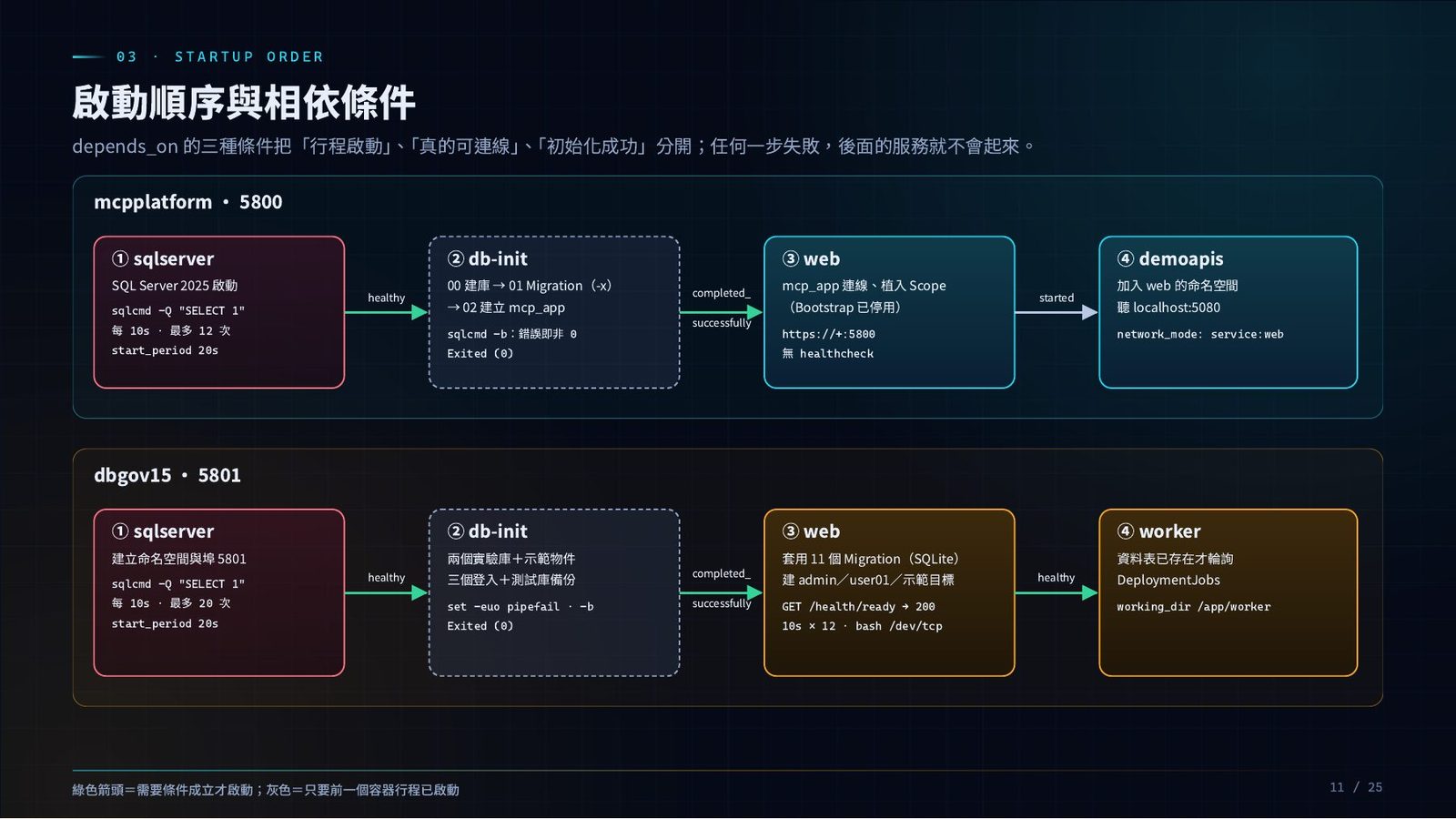 啟動順序與相依條件