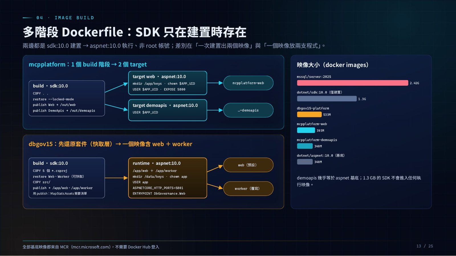 多階段 Dockerfile