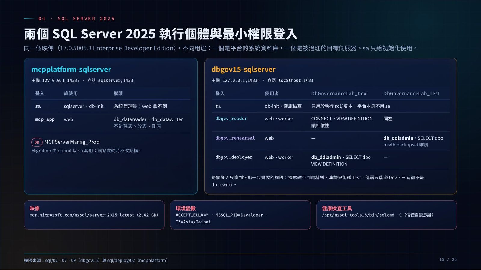 SQL Server 登入權限