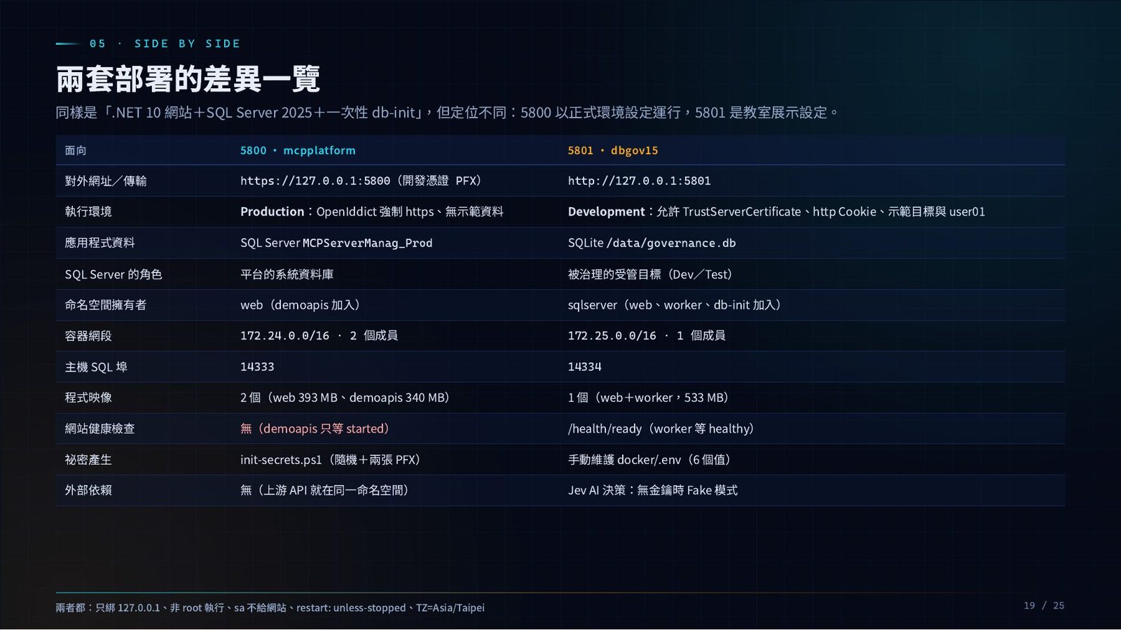 兩套部署差異對照表