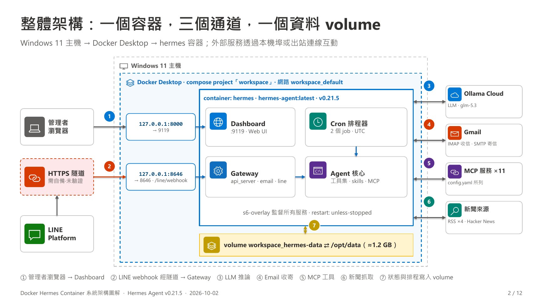 整體架構：一個容器，三個通道，一個資料 volume