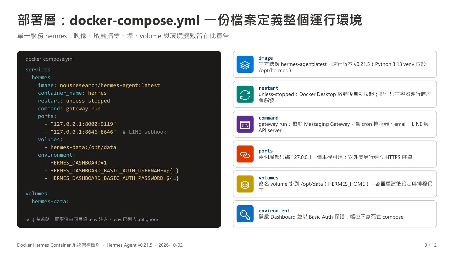 部署層：docker-compose.yml 一份檔案定義整個運行環境