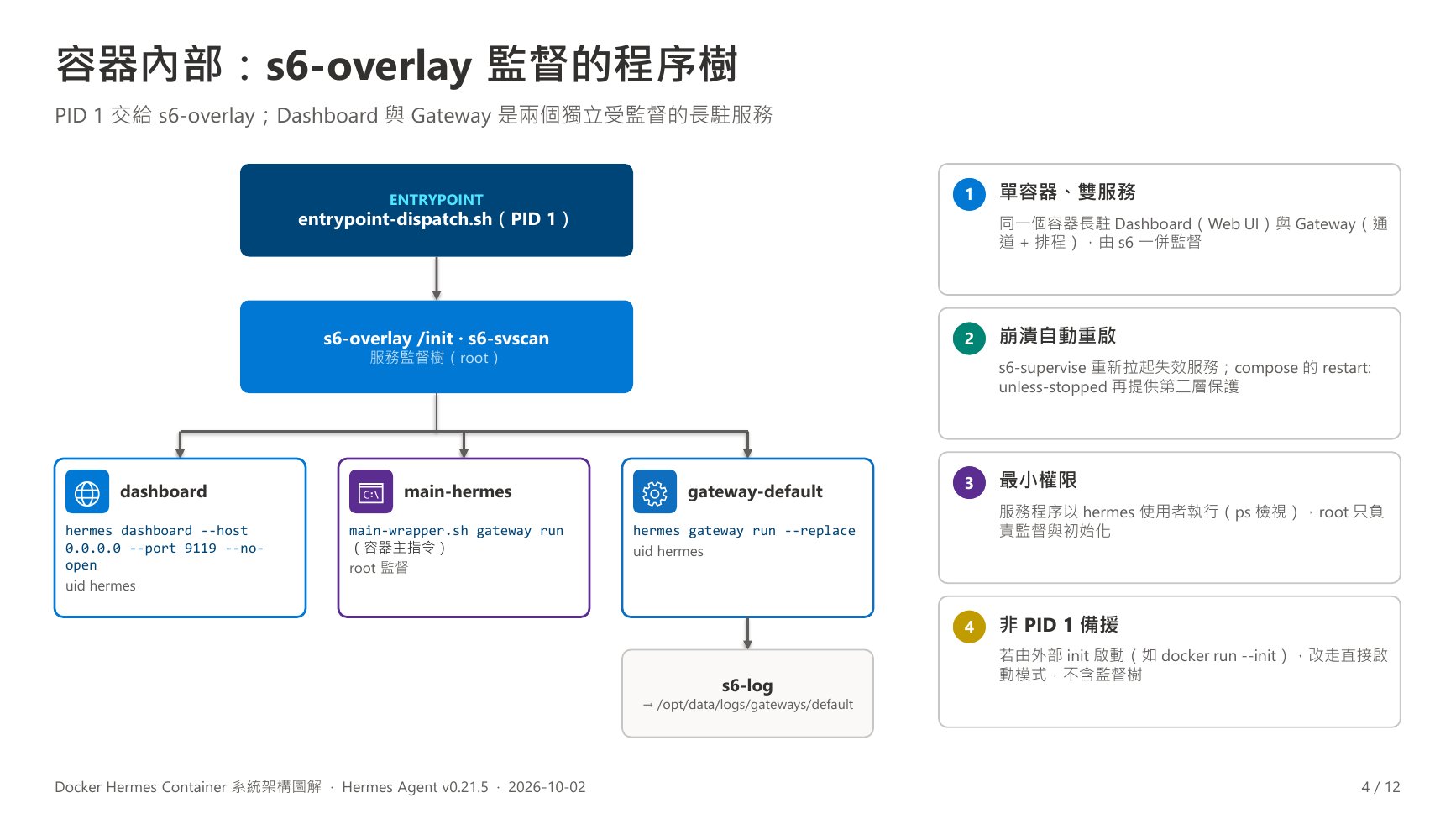 容器內部：s6-overlay 監督的程序樹