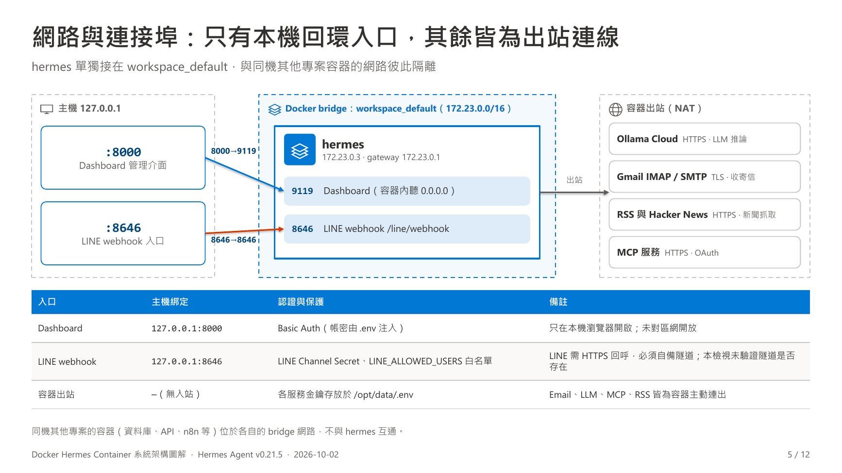 網路與連接埠:只有本機回環入口,其餘皆為出站連線