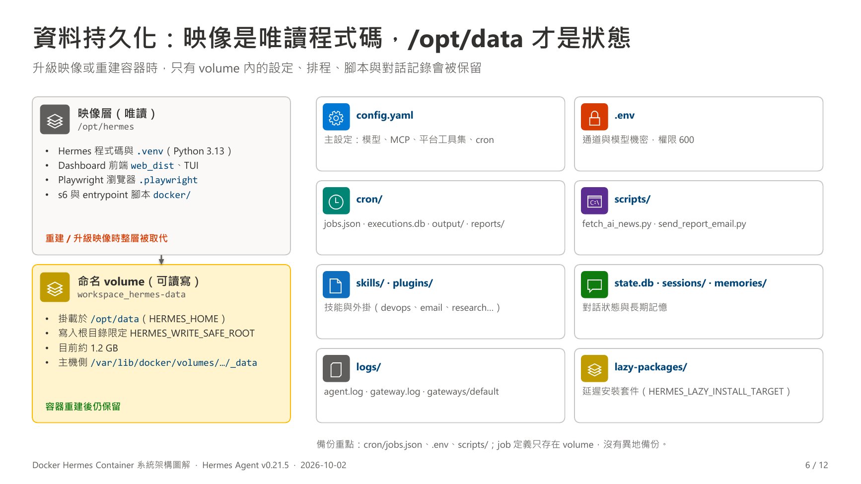 資料持久化：映像是唯讀程式碼，/opt/data 才是狀態