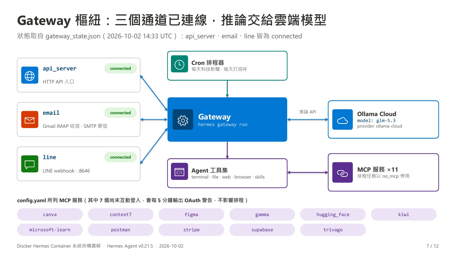 Gateway 樞紐：三個通道已連線，推論交給雲端模型